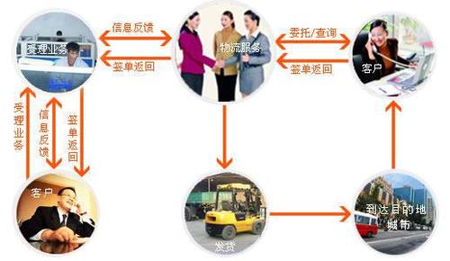 服务流程 - 服务流程 - 广州市番禺区东环峰荣货物运输代理服务部